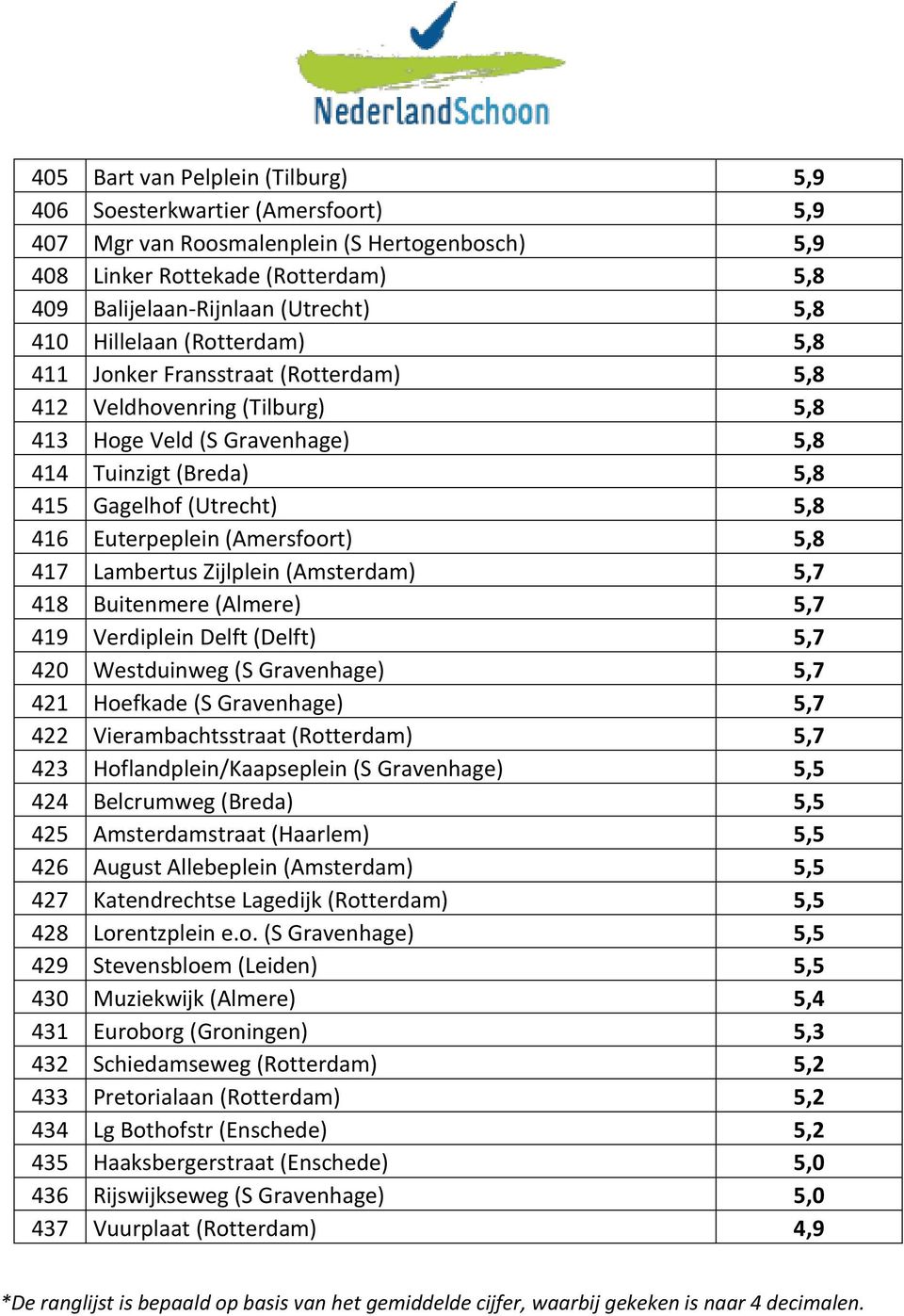 Euterpeplein (Amersfoort) 5,8 417 Lambertus Zijlplein (Amsterdam) 5,7 418 Buitenmere (Almere) 5,7 419 Verdiplein Delft (Delft) 5,7 420 Westduinweg (S Gravenhage) 5,7 421 Hoefkade (S Gravenhage) 5,7