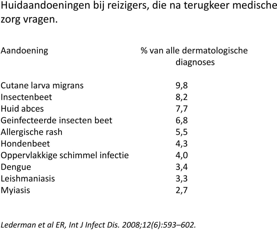 abces 7,7 Geinfecteerde insecten beet 6,8 Allergische rash 5,5 Hondenbeet 4,3 Oppervlakkige