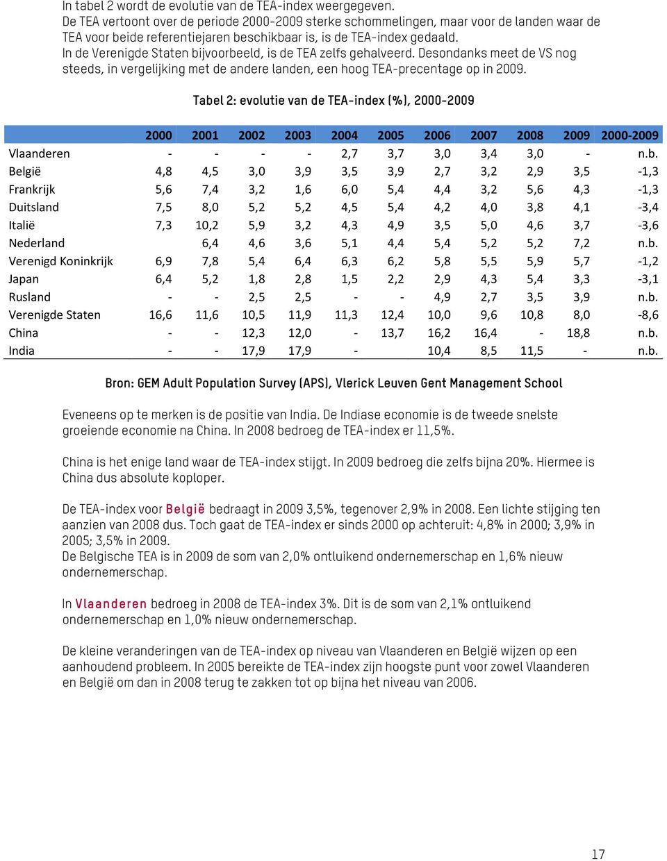 In de Verenigde Staten bijvoorbeeld, is de TEA zelfs gehalveerd. Desondanks meet de VS nog steeds, in vergelijking met de andere landen, een hoog TEA-precentage op in 2009.