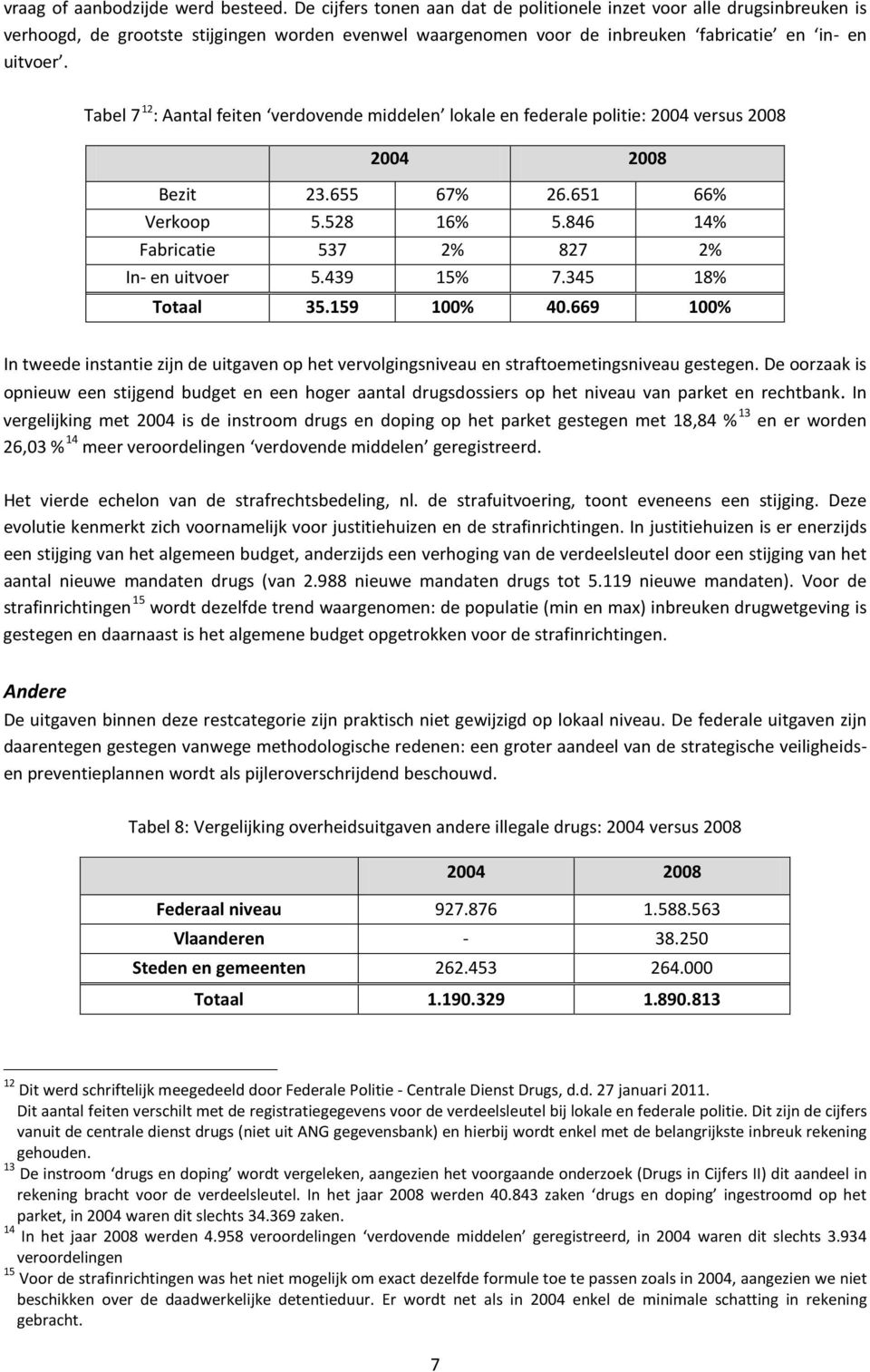 Tabel 7 12 : Aantal feiten verdovende middelen lokale en federale politie: 2004 versus 2008 2004 2008 Bezit 23.655 67% 26.651 66% Verkoop 5.528 16% 5.846 14% Fabricatie 537 2% 827 2% In- en uitvoer 5.