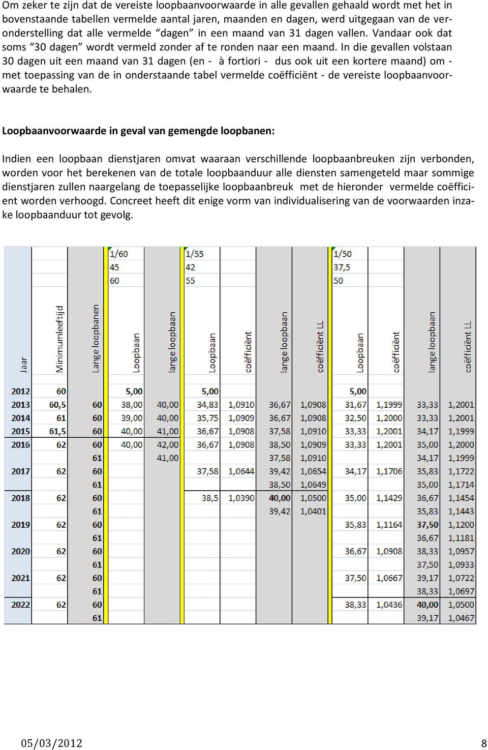 In die gevallen volstaan 30 dagen uit een maand van 31 dagen (en - à fortiori - dus ook uit een kortere maand) om - met toepassing van de in onderstaande tabel vermelde coëfficiënt - de vereiste