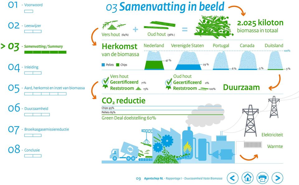 hout (36% ) Nederland Verenigde Staten Portugal Canada Duitsland 100% 15% 47 % Oud hout