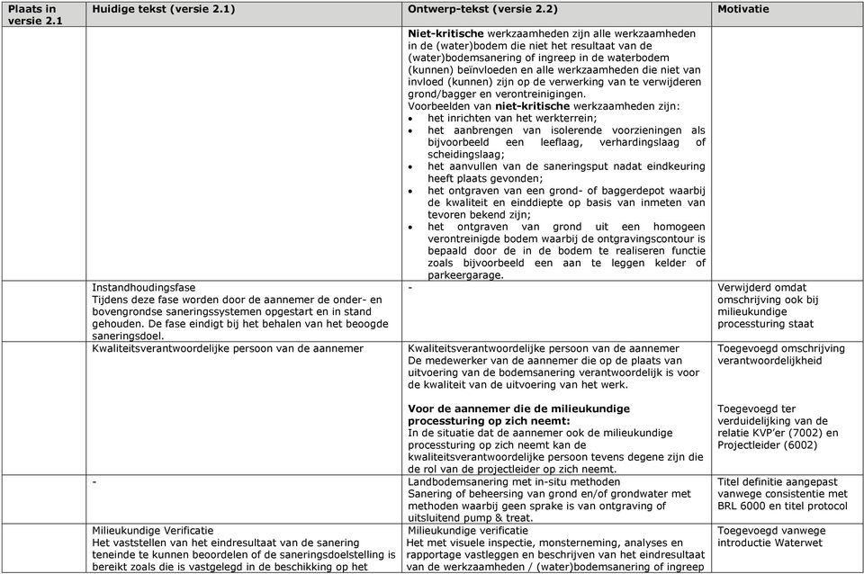 Kwaliteitsverantwoordelijke persoon van de aannemer Niet-kritische werkzaamheden zijn alle werkzaamheden in de (water)bodem die niet het resultaat van de (water)bodemsanering of ingreep in de