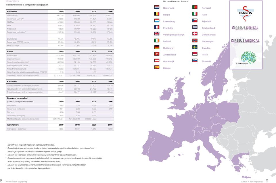 245 Brutomarge 47,5% 46,7% 47,0% 47,2% Recurrente EBITDA marge 13,5% 13,4% 13,6% 13,0% EBITDA marge 10,9% 11,1% 11,7% 9,7% Balans 2009 2008 2007 2006 Balanstotaal 472.160 417.733 347.467 285.