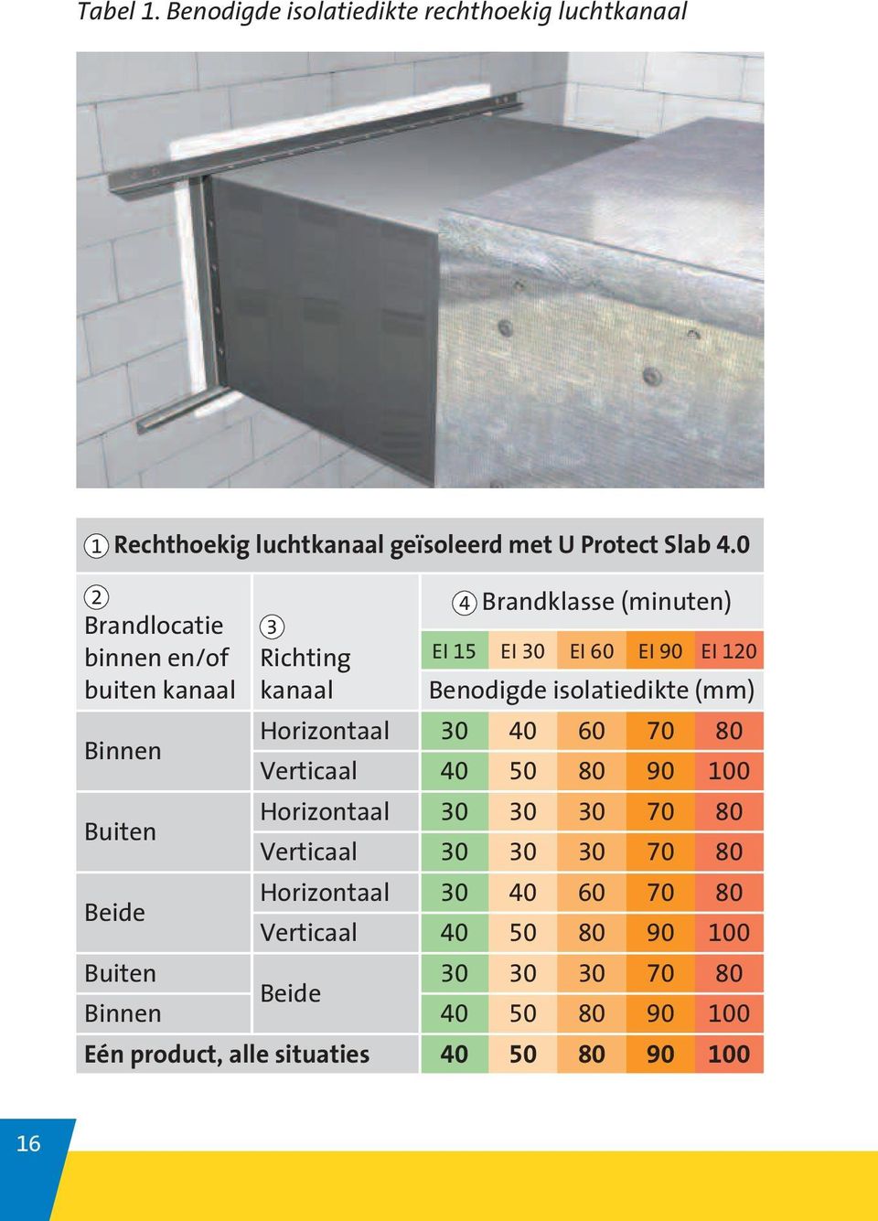 isolatiedikte (mm) Binnen Horizontaal 30 40 60 70 80 Verticaal 40 50 80 90 100 Buiten Horizontaal 30 30 30 70 80 Verticaal 30 30 30