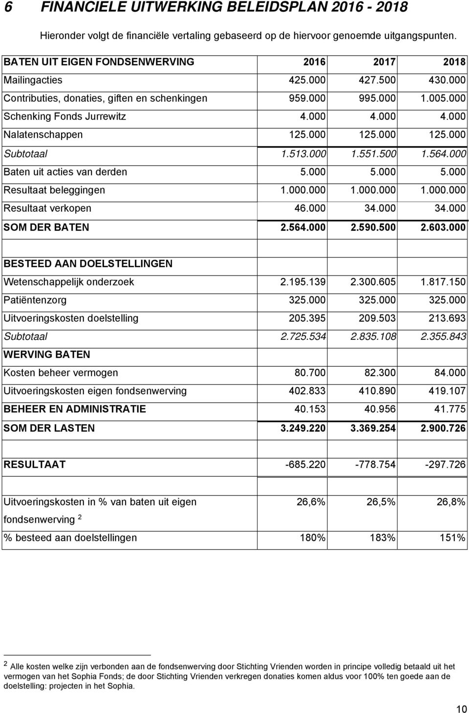 500 1.564.000 Baten uit acties van derden 5.000 5.000 5.000 Resultaat beleggingen 1.000.000 1.000.000 1.000.000 Resultaat verkopen 46.000 34.000 34.000 SOM DER BATEN 2.564.000 2.590.500 2.603.