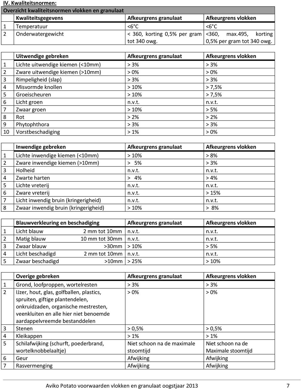 Uitwendige gebreken Afkeurgrens granulaat Afkeurgrens vlokken 1 Lichte uitwendige kiemen (<10mm) > 3% > 3% 2 Zware uitwendige kiemen (>10mm) > 0% > 0% 3 Rimpeligheid (slap) > 3% > 3% 4 Misvormde