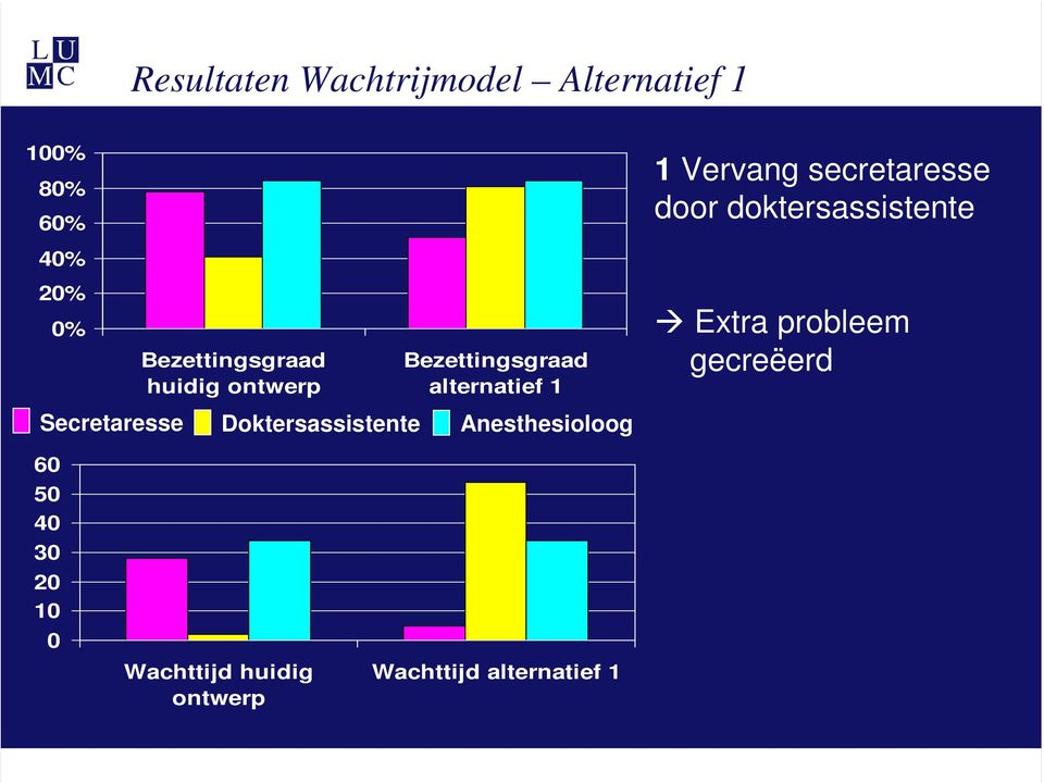 alternatief 1 Extra probleem gecreëerd Secretaresse Doktersassistente