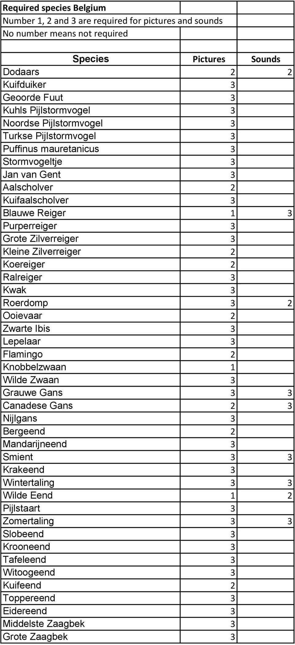 Zilverreiger 2 Koereiger 2 Ralreiger 3 Kwak 3 Roerdomp 3 2 Ooievaar 2 Zwarte Ibis 3 Lepelaar 3 Flamingo 2 Knobbelzwaan 1 Wilde Zwaan 3 Grauwe Gans 3 3 Canadese Gans 2 3 Nijlgans 3 Bergeend 2