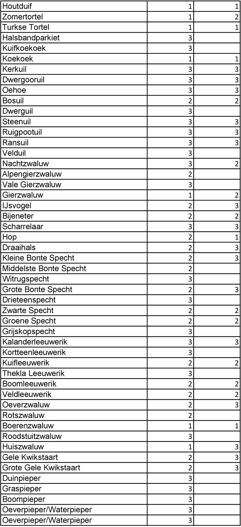 Grote Bonte Specht 2 3 Drieteenspecht 3 Zwarte Specht 2 2 Groene Specht 2 2 Grijskopspecht 3 Kalanderleeuwerik 3 3 Kortteenleeuwerik 3 Kuifleeuwerik 2 2 Thekla Leeuwerik 3 Boomleeuwerik 2 2