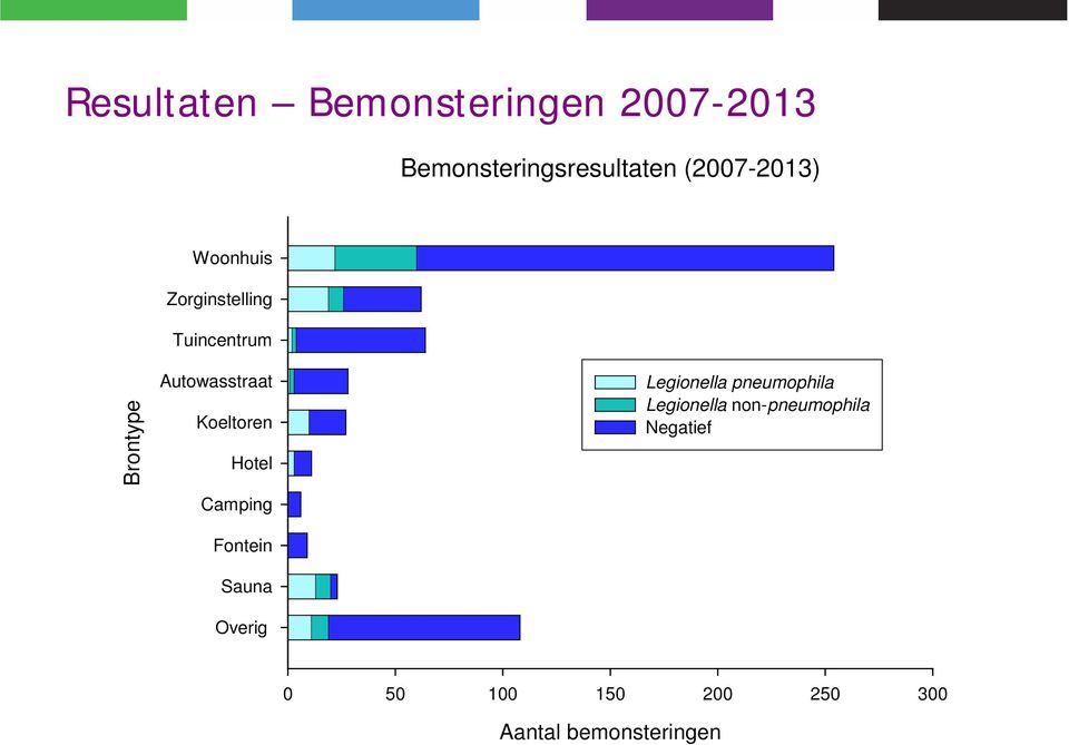 Koeltoren Hotel Camping Legionella pneumophila Legionella