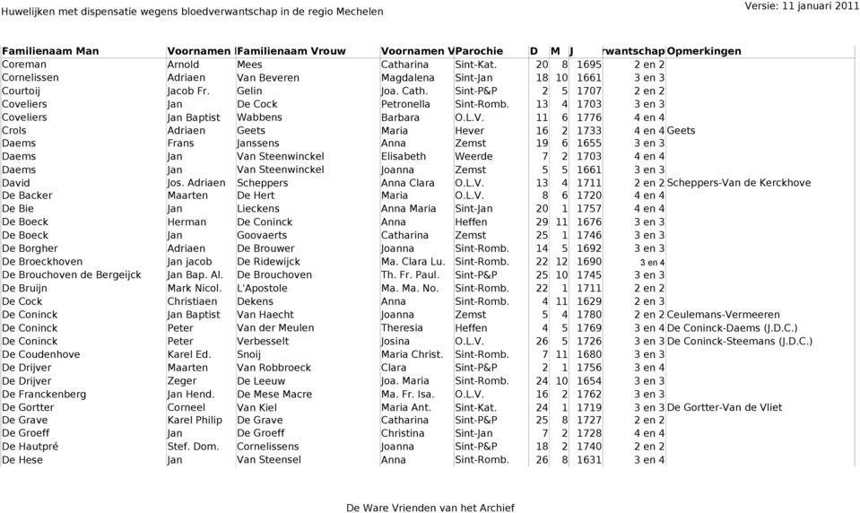 11 6 1776 4 en 4 Crols Adriaen Geets Maria Hever 16 2 1733 4 en 4 Geets Daems Frans Janssens Anna Zemst 19 6 1655 3 en 3 Daems Jan Van Steenwinckel Elisabeth Weerde 7 2 1703 4 en 4 Daems Jan Van