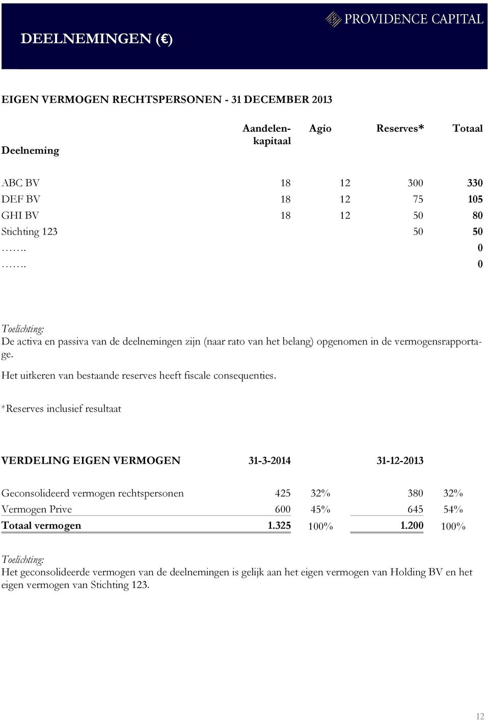 Het uitkeren van bestaande reserves heeft fiscale consequenties.