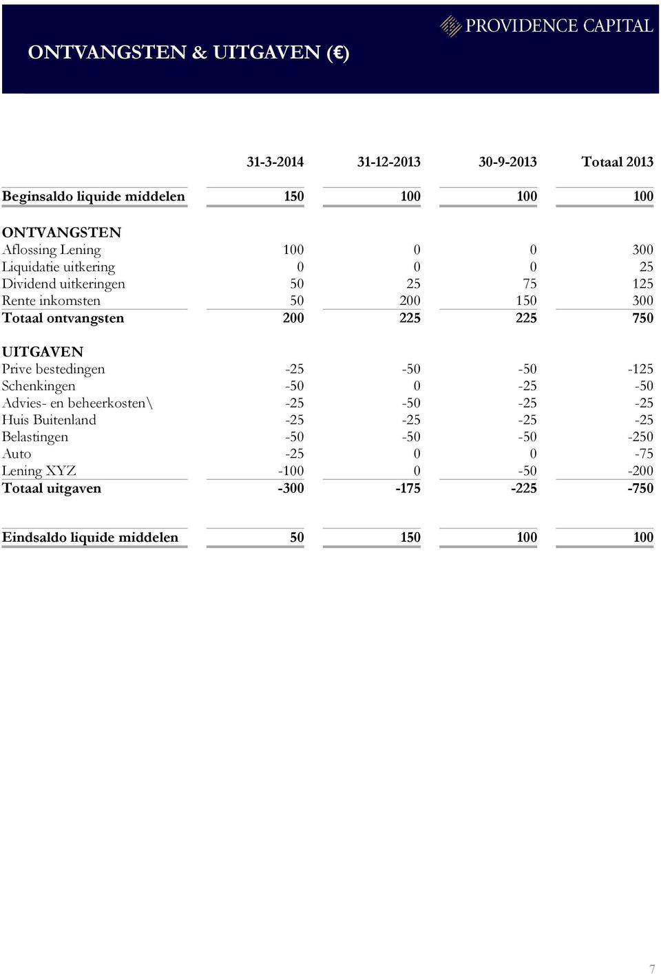 225 750 UITGAVEN Prive bestedingen -25-50 -50-125 Schenkingen -50 0-25 -50 Advies- en beheerkosten\ -25-50 -25-25 Huis Buitenland -25-25