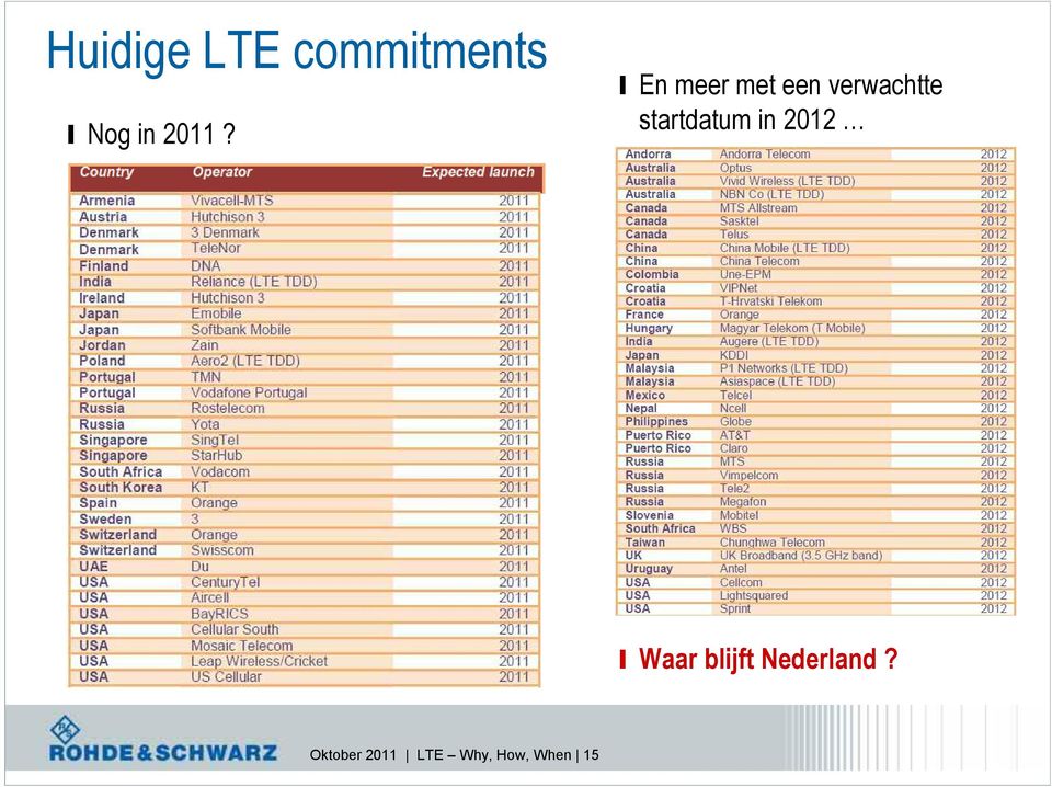 startdatum in 2012 l Waar blijft