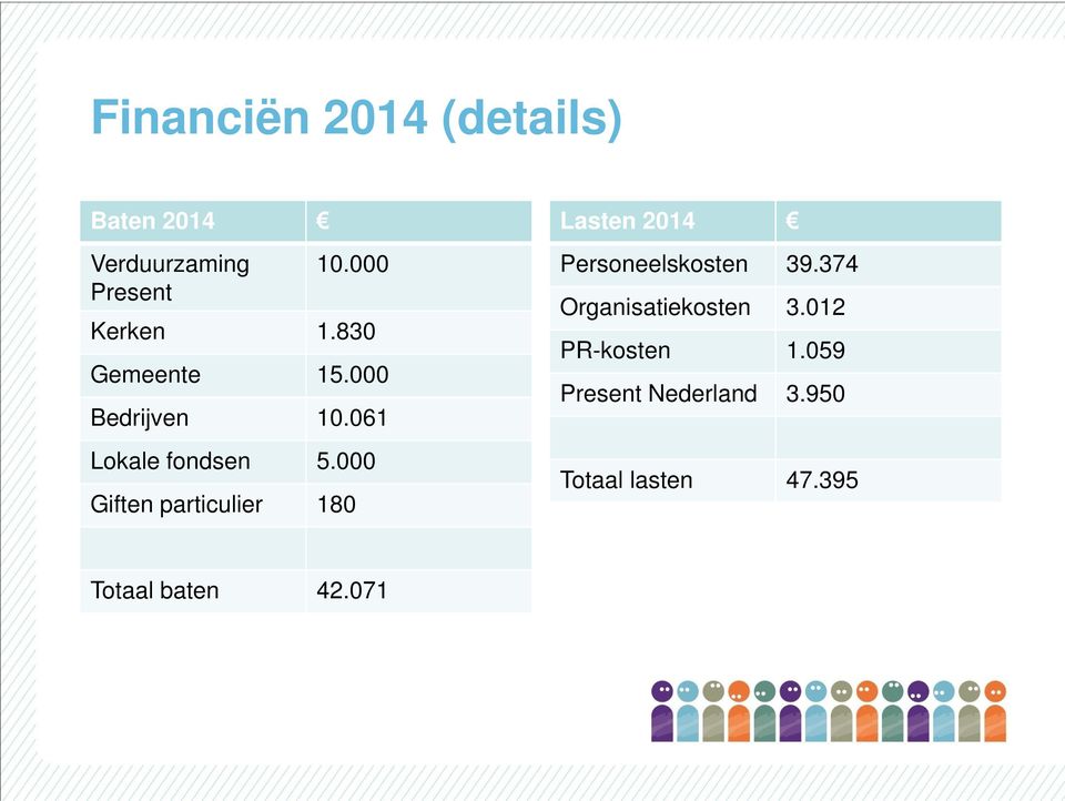 000 Giften particulier 180 Lasten 2014 Personeelskosten 39.