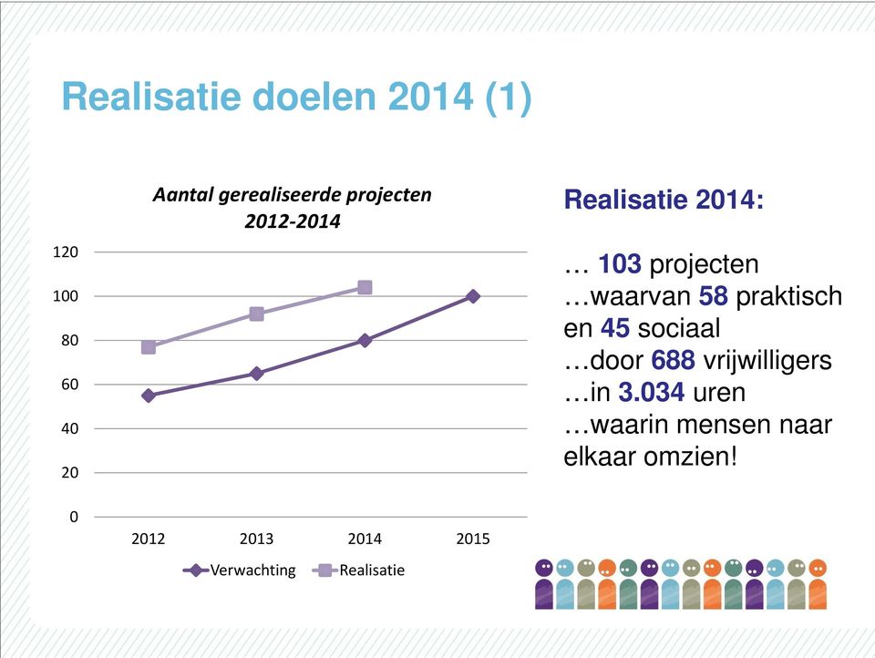 Realisatie Realisatie 2014: 103 projecten waarvan 58 praktisch en