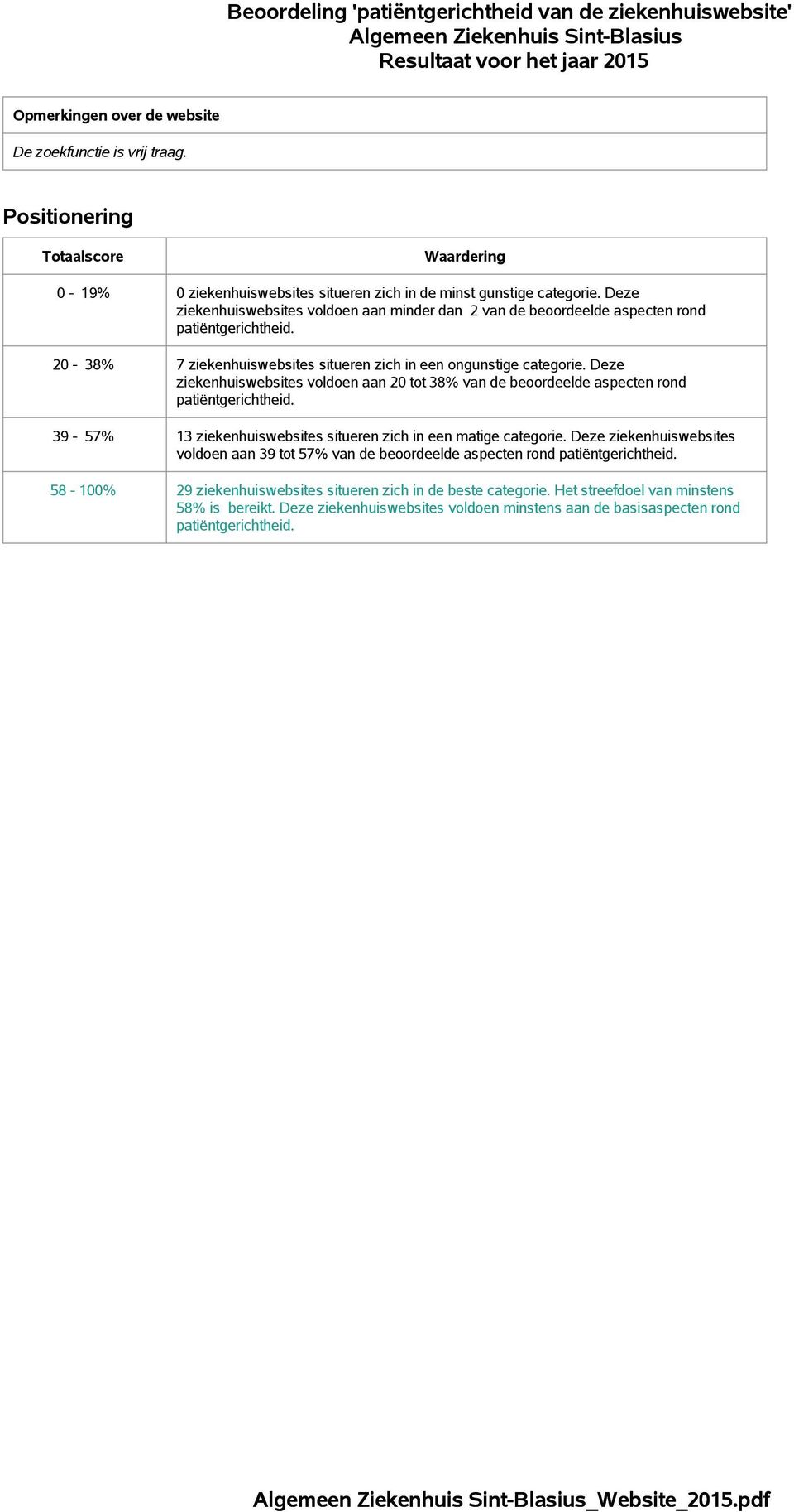 Deze ziekenhuiswebsites voldoen aan 20 tot 38% van de beoordeelde aspecten rond patiëntgerichtheid. 39-57% 13 ziekenhuiswebsites situeren zich in een matige categorie.