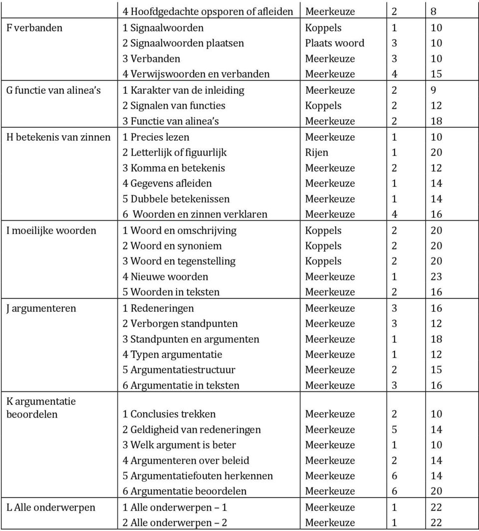 Meerkeuze 1 10 2 Letterlijk of figuurlijk Rijen 1 20 3 Komma en betekenis Meerkeuze 2 12 4 Gegevens afleiden Meerkeuze 1 14 5 Dubbele betekenissen Meerkeuze 1 14 6 Woorden en zinnen verklaren