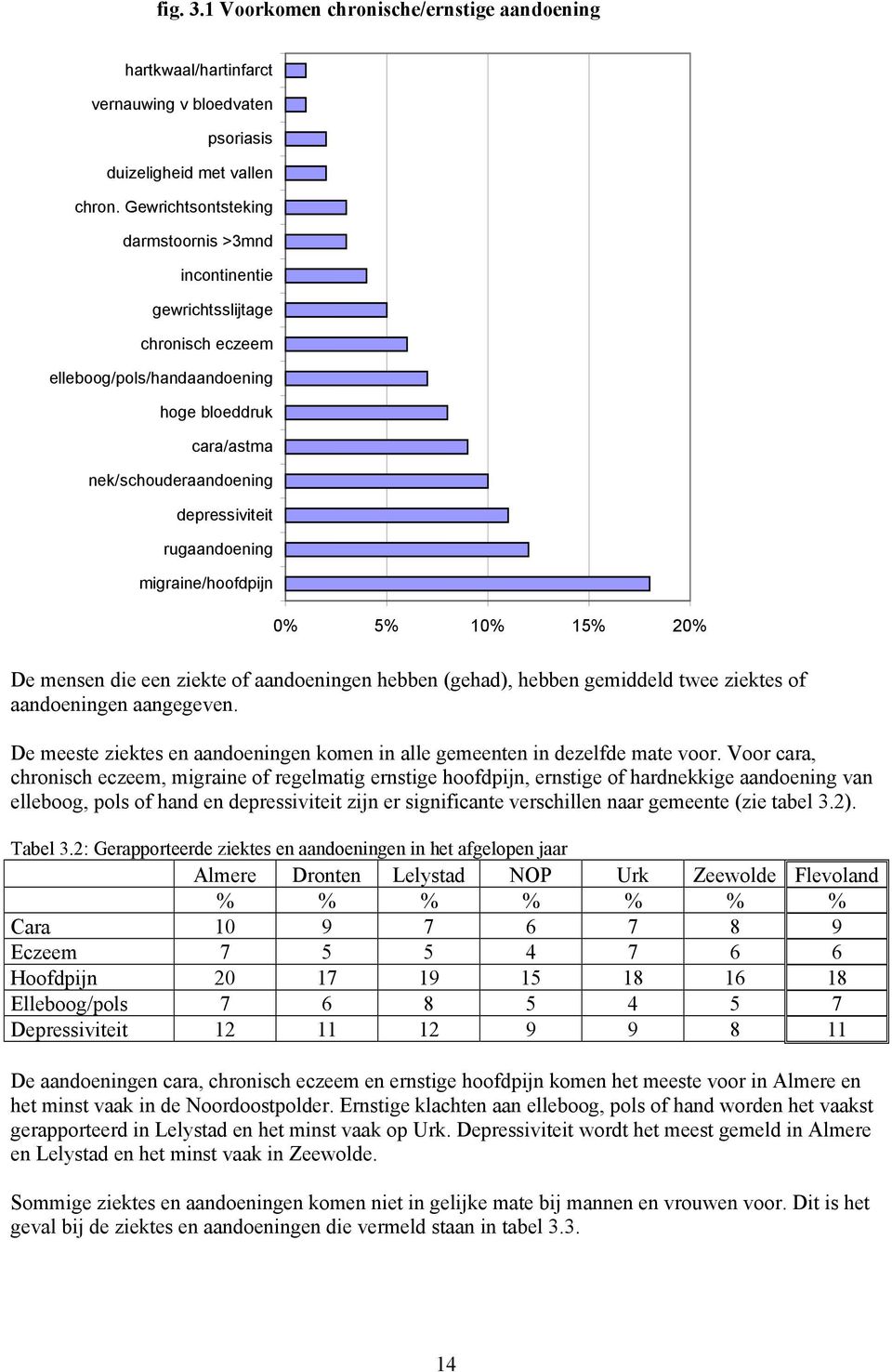 migraine/hoofdpijn 0% 5% 10% 15% 20% De mensen die een ziekte of aandoeningen hebben (gehad), hebben gemiddeld twee ziektes of aandoeningen aangegeven.