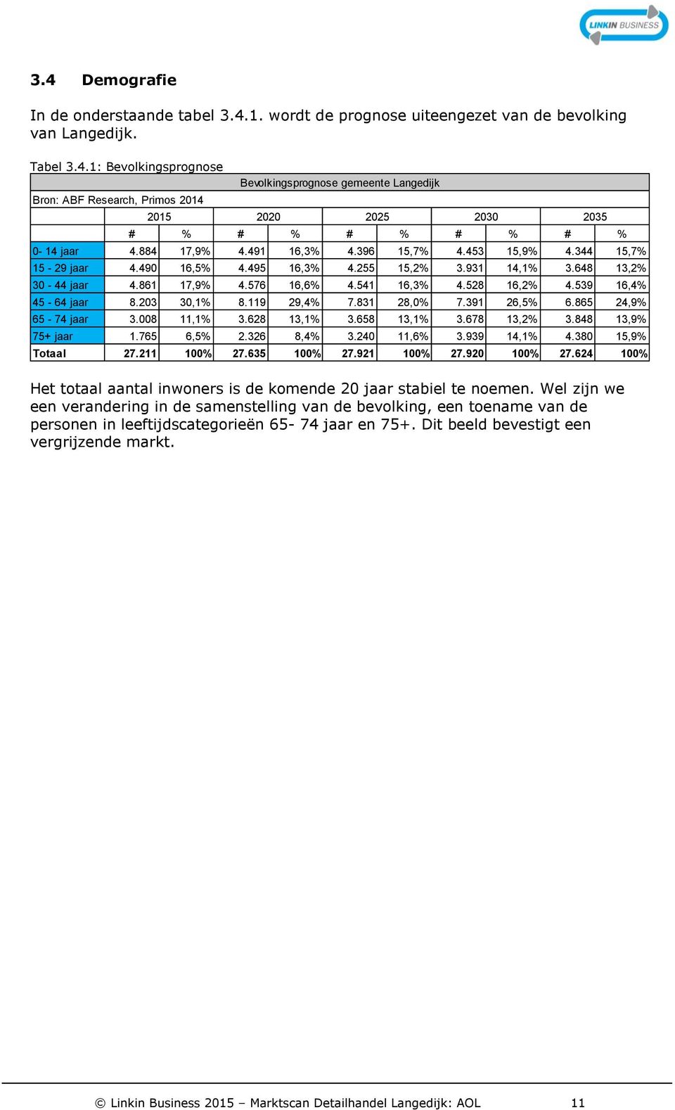 539 16,4% 45-64 jaar 8.203 30,1% 8.119 29,4% 7.831 28,0% 7.391 26,5% 6.865 24,9% 65-74 jaar 3.008 11,1% 3.628 13,1% 3.658 13,1% 3.678 13,2% 3.848 13,9% 75+ jaar 1.765 6,5% 2.326 8,4% 3.240 11,6% 3.