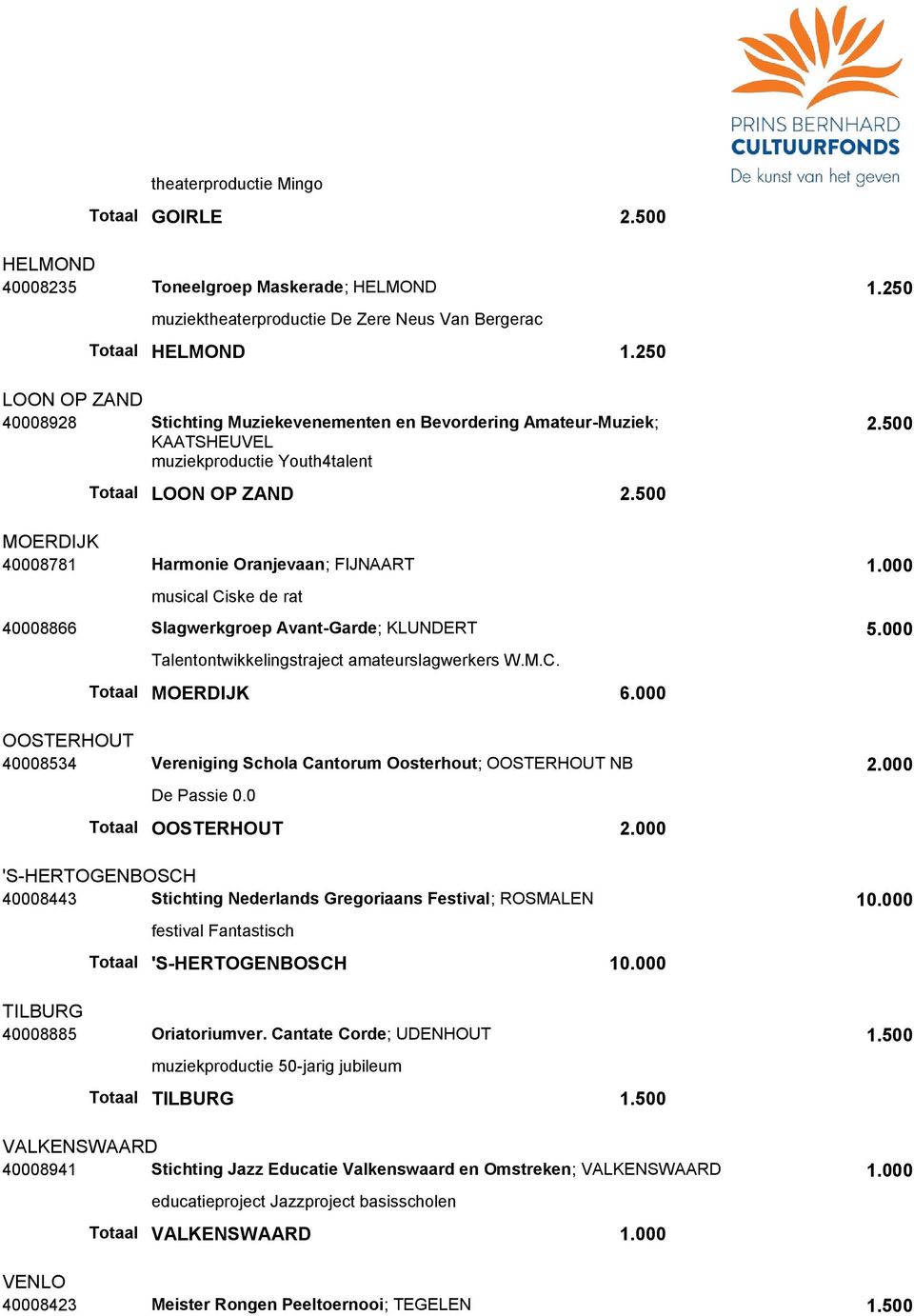 500 MOERDIJK 40008781 Harmonie Oranjevaan; FIJNAART 1.000 musical Ciske de rat 40008866 Slagwerkgroep Avant-Garde; KLUNDERT 5.000 Talentontwikkelingstraject amateurslagwerkers W.M.C. Totaal MOERDIJK 6.