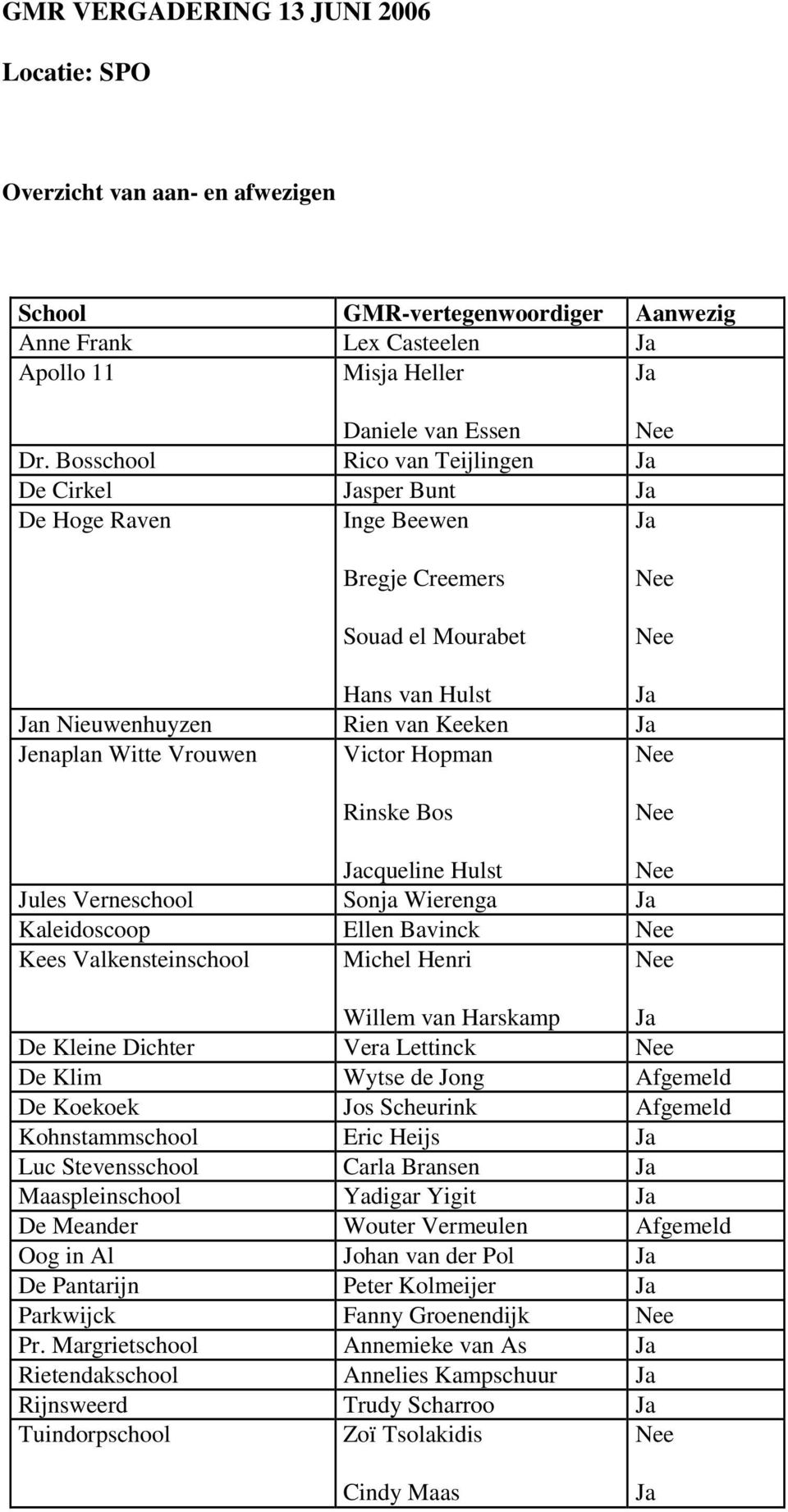 Rinske Bos cqueline Hulst Jules Verneschool Sonja Wierenga Kaleidoscoop Ellen Bavinck Kees Valkensteinschool Michel Henri Willem van Harskamp De Kleine Dichter Vera Lettinck De Klim Wytse de Jong