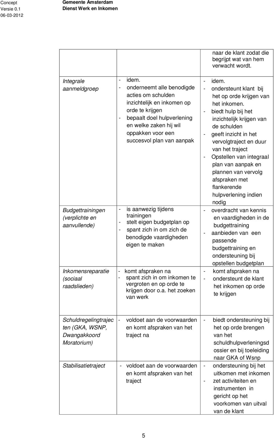 tijdens trainingen - stelt eigen budgetplan op - spant zich in om zich de benodigde vaardigheden eigen te maken - komt afspraken na - spant zich in om inkomen te vergroten en op orde te krijgen door