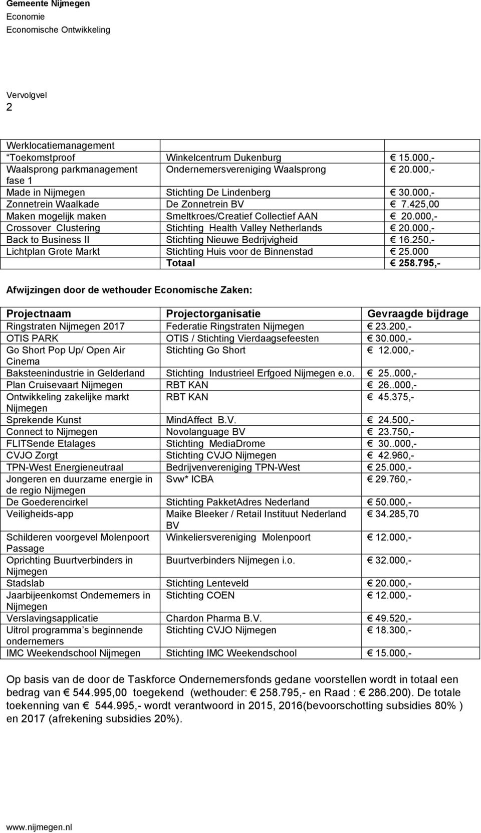 000,- Crossover Clustering Stichting Health Valley Netherlands 20.000,- Back to Business II Stichting Nieuwe Bedrijvigheid 16.250,- Lichtplan Grote Markt Stichting Huis voor de Binnenstad 25.