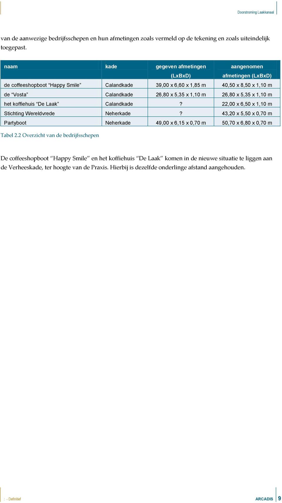 1,10 m 26,80 x 5,35 x 1,10 m het koffiehuis De Laak Calandkade? 22,00 x 6,50 x 1,10 m Stichting Wereldvrede Neherkade?