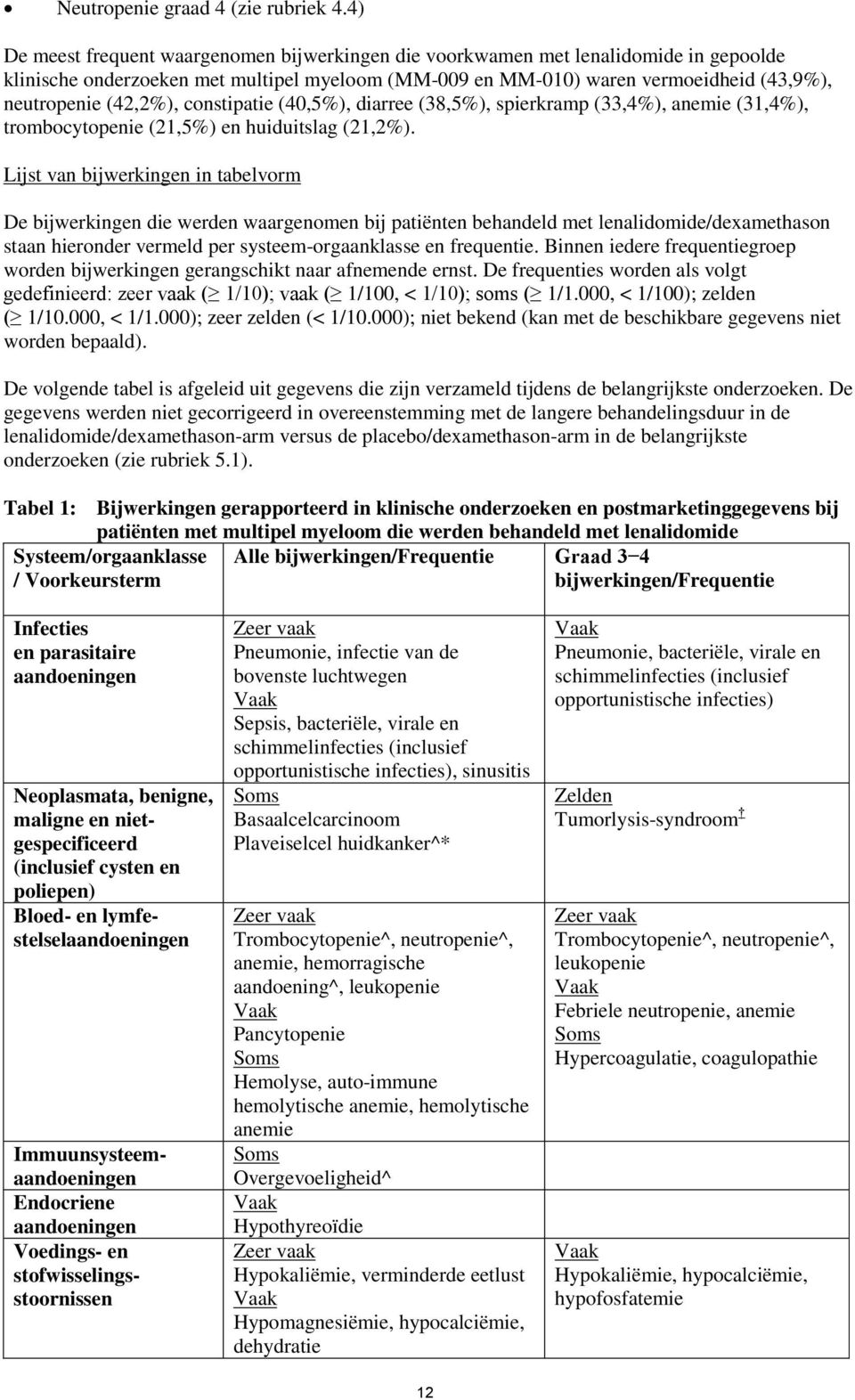 (42,2%), constipatie (40,5%), diarree (38,5%), spierkramp (33,4%), anemie (31,4%), trombocytopenie (21,5%) en huiduitslag (21,2%).