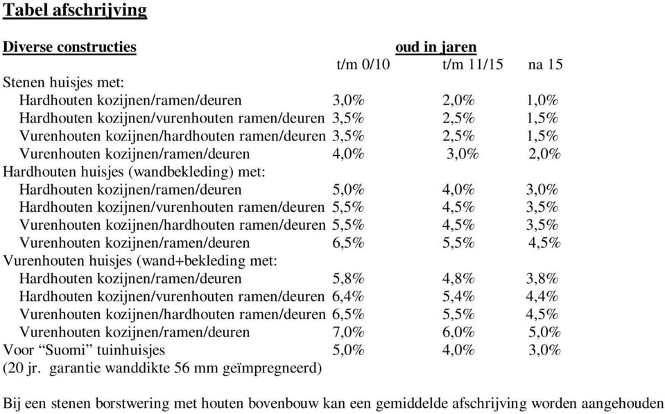 4,0% 3,0% Hardhouten kozijnen/vurenhouten ramen/deuren 5,5% 4,5% 3,5% Vurenhouten kozijnen/hardhouten ramen/deuren 5,5% 4,5% 3,5% Vurenhouten kozijnen/ramen/deuren 6,5% 5,5% 4,5% Vurenhouten huisjes