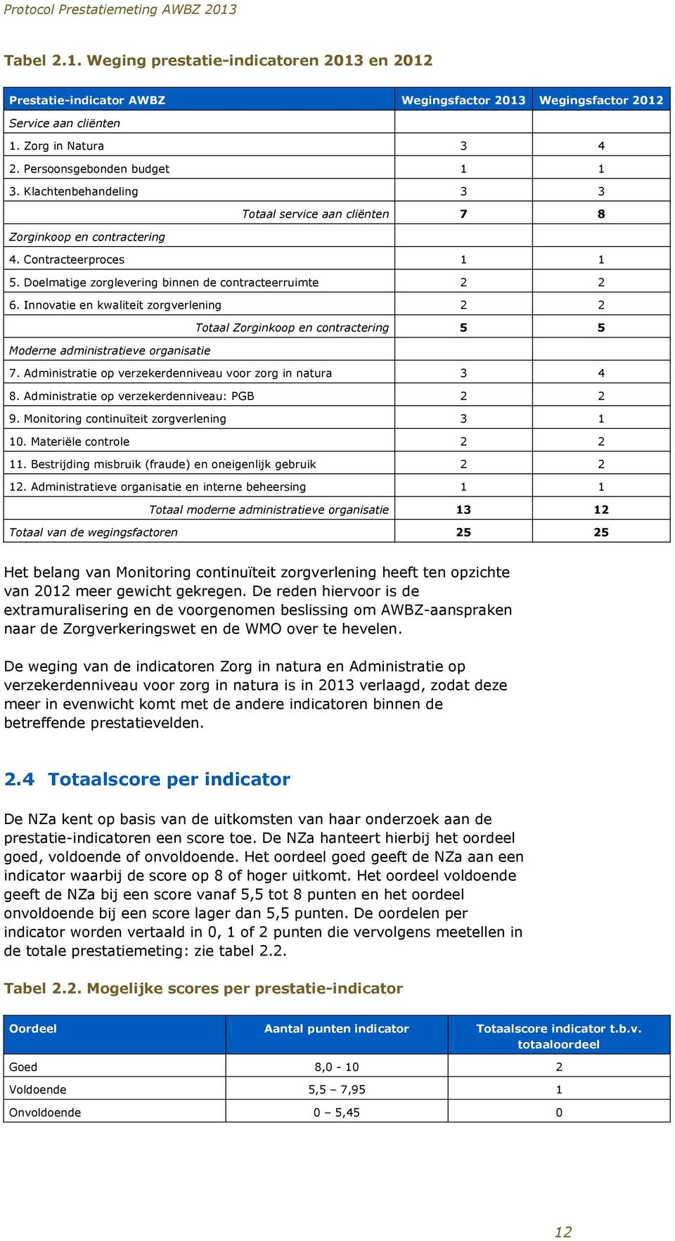 Innovatie en kwaliteit zorgverlening 2 2 Totaal Zorginkoop en contractering 5 5 Moderne administratieve organisatie 7. Administratie op verzekerdenniveau voor zorg in natura 3 4 8.