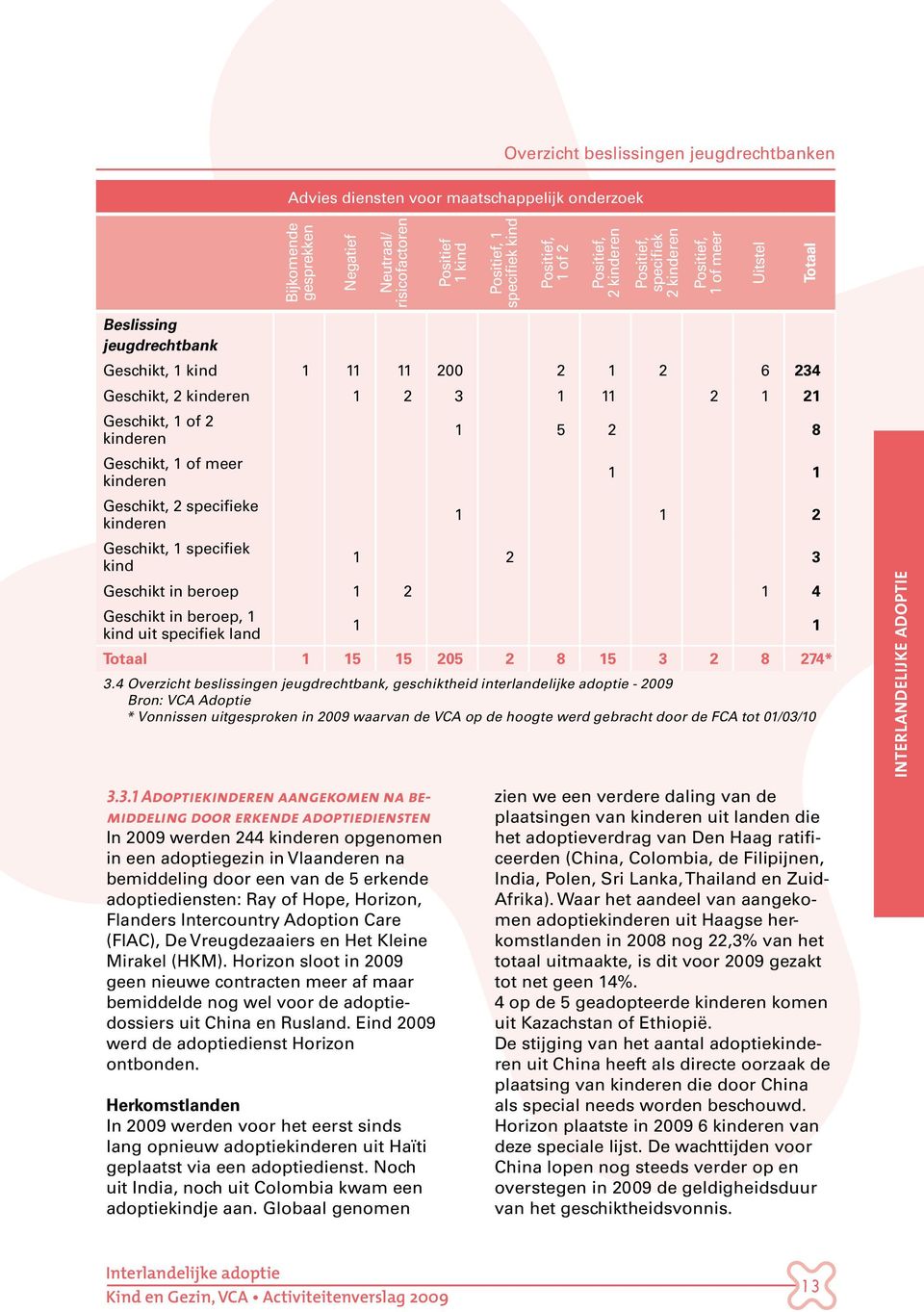 Geschikt, 1 of 2 kinderen 1 5 2 8 Geschikt, 1 of meer kinderen 1 1 Geschikt, 2 specifieke kinderen 1 1 2 Geschikt, 1 specifiek kind 1 2 3 Geschikt in beroep 1 2 1 4 Geschikt in beroep, 1 kind uit