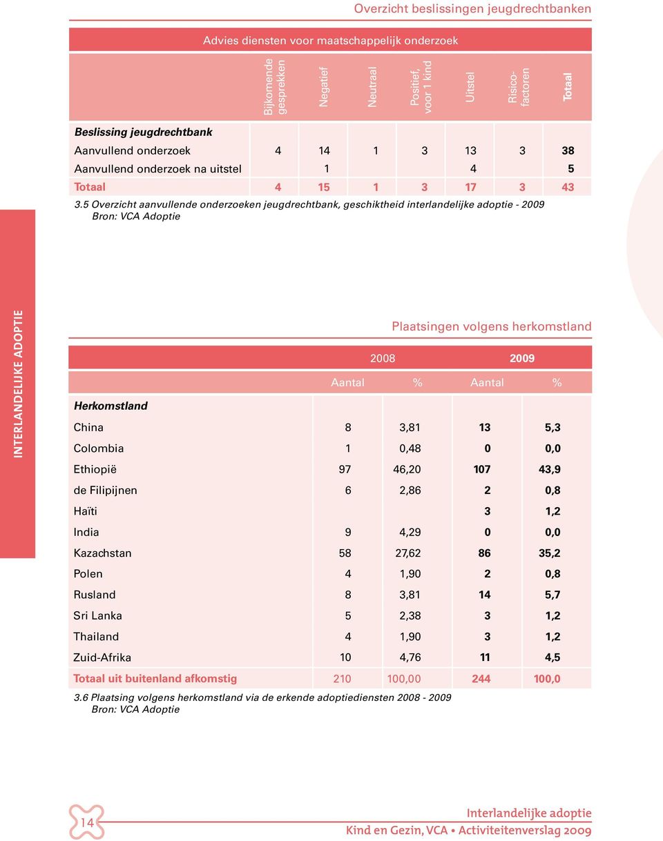 5 Overzicht aanvullende onderzoeken jeugdrechtbank, geschiktheid interlandelijke adoptie - 2009 nit ip eratet INTERLANDELIJKE lor sendre eum ADOPTIE zzriurem vel ut irit Herkomstland Plaatsingen