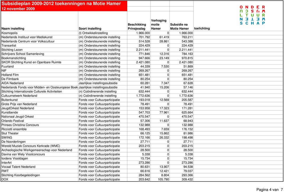 429 Stichting Lezen (m) Ondersteunende instelling 2.211.441 0 2.211.441 Schrijvers School Samenleving (m) Ondersteunende instelling 771.846 12.316 784.