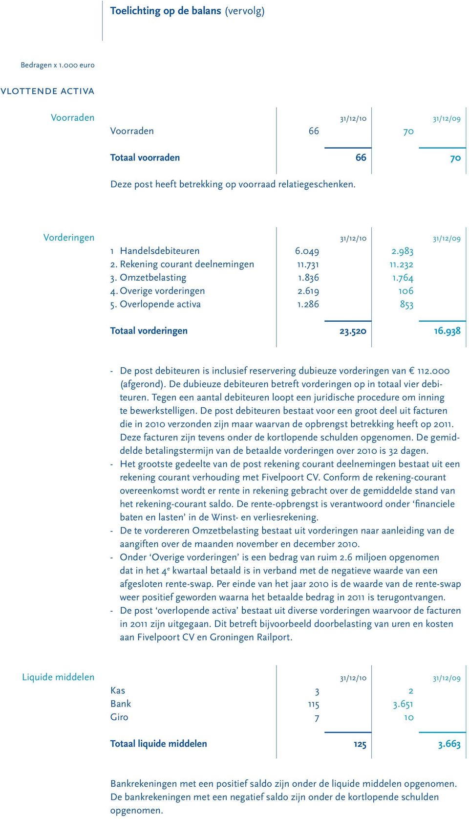 938 - De post debiteuren is inclusief reservering dubieuze vorderingen van 112.000 (afgerond). De dubieuze debiteuren betreft vorderingen op in totaal vier debiteuren.