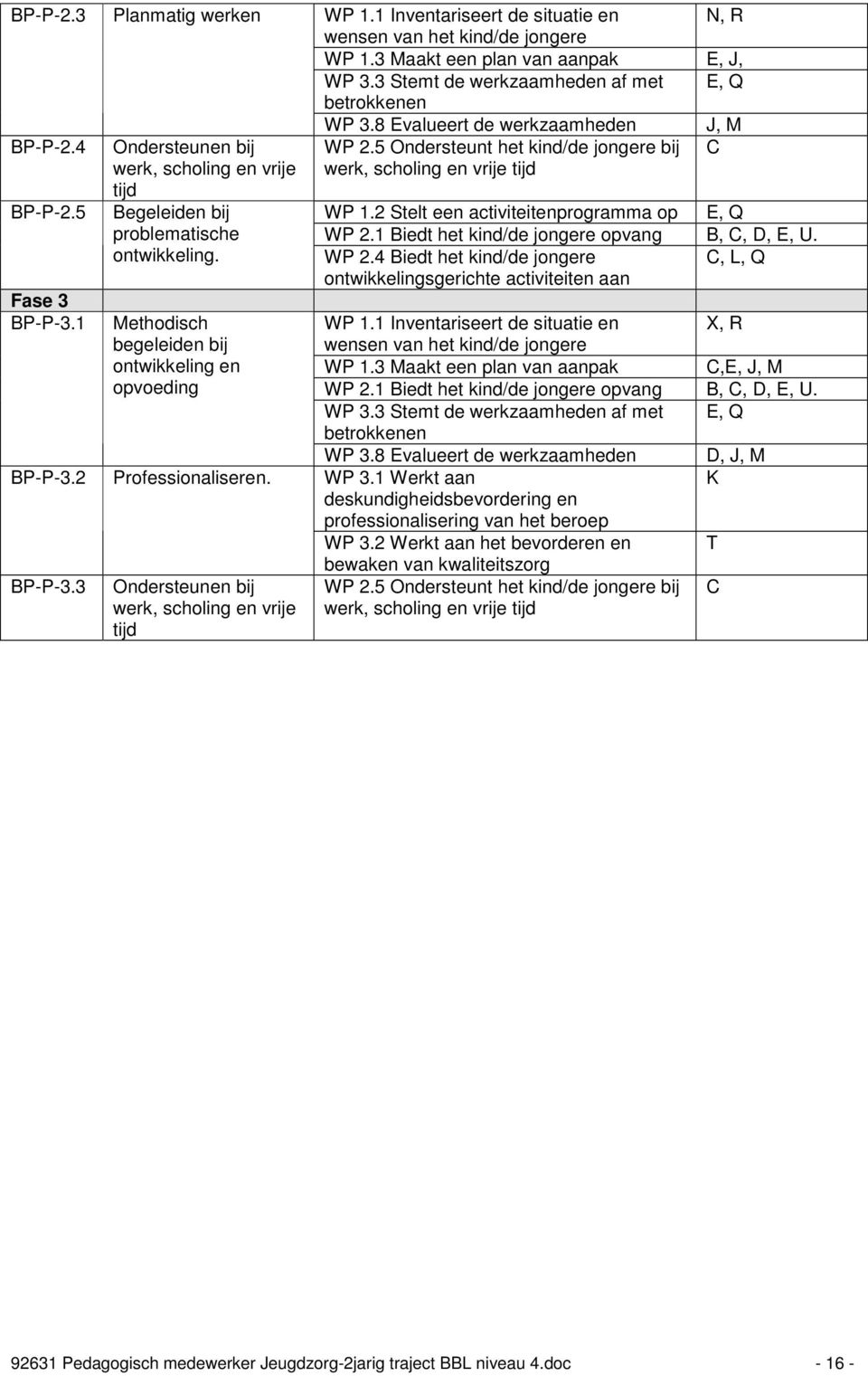 3 Maakt een plan van aanpak E, J, WP 3.3 Stemt de werkzaamheden af met E, Q betrokkenen WP 3.8 Evalueert de werkzaamheden J, M WP 2.