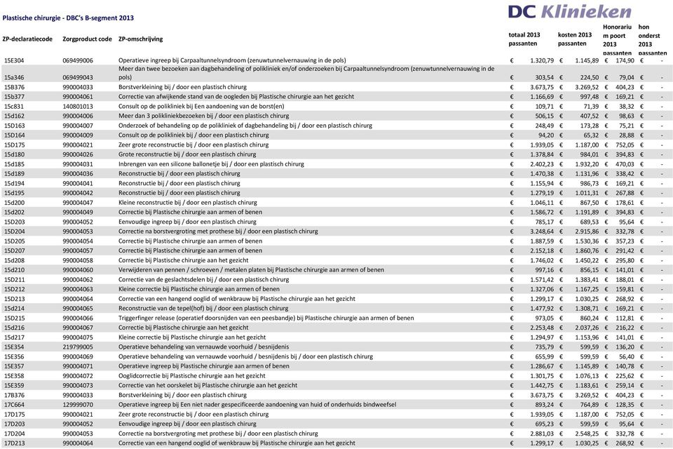 990004033 Borstverkleining bij / door een plastisch chirurg 3.673,75 3.269,52 404,23-15b377 990004061 Correctie van afwijkende stand van de oogleden bij Plastische chirurgie aan het gezicht 1.