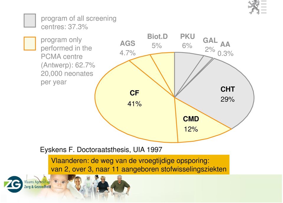 7% 20,000 neonates per year AGS 4.7% CF 41% Biot.D 5% PKU 6% GAL 2% AA 0.
