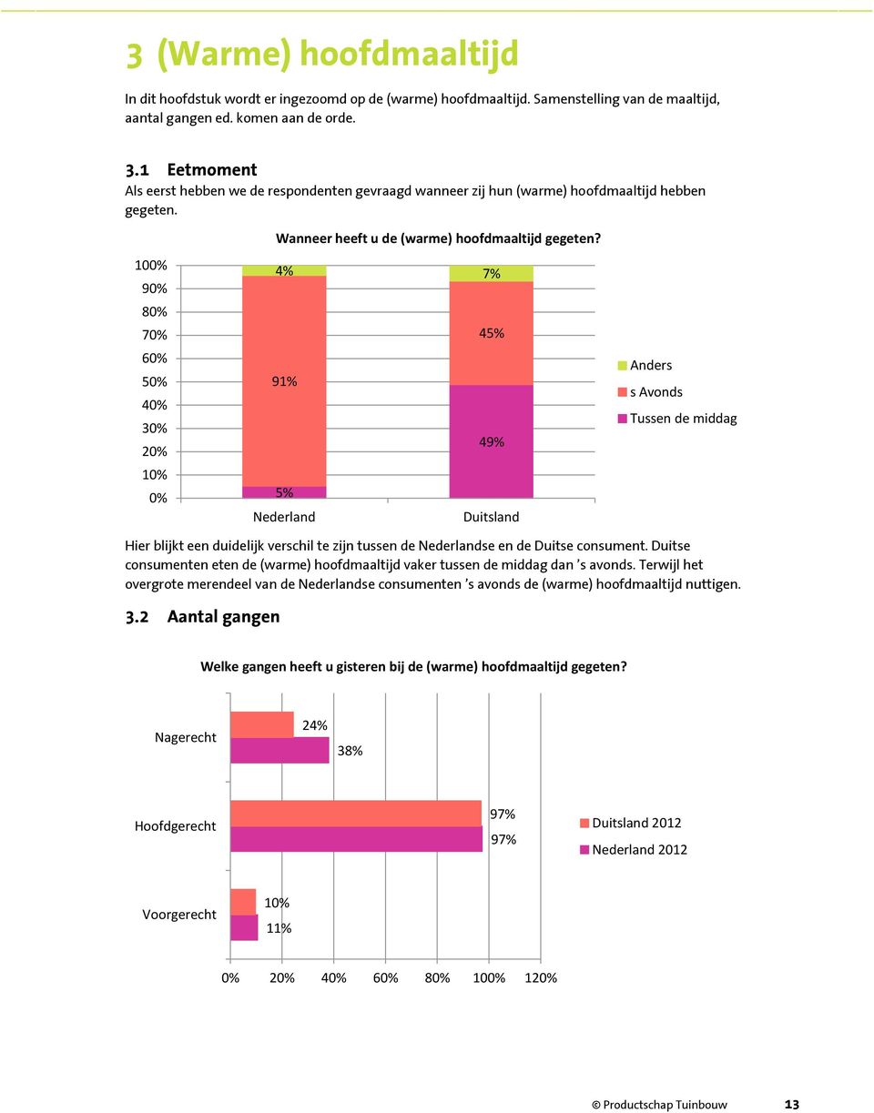 100% 90% 80% 70% 60% 50% 40% 30% 20% 10% 0% Wanneer heeft u de (warme) hoofdmaaltijd gegeten?