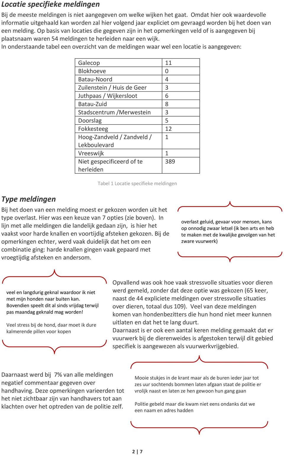 Op basis van locaties die gegeven zijn in het opmerkingen veld of is aangegeven bij plaatsnaam waren 54 meldingen te herleiden naar een wijk.