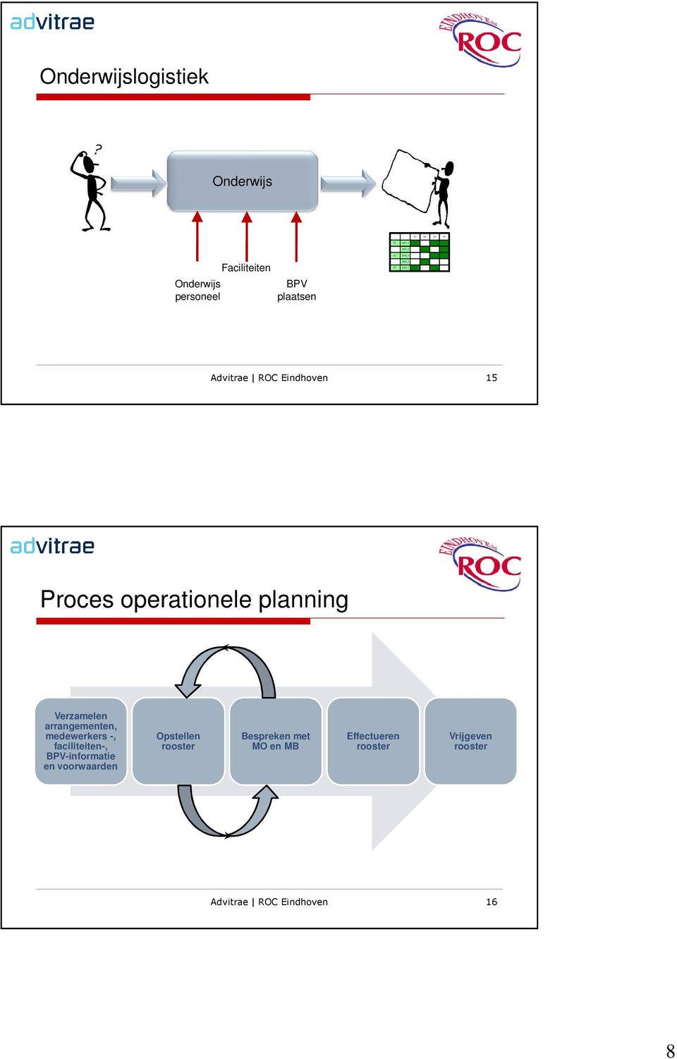Advitrae ROC Eindhoven 15 Proces operationele planning Verzamelen arrangementen, medewerkers