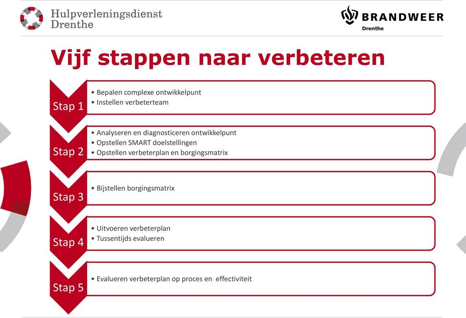 Opstellen verbeterplan en borgingsmatrix Stap 3 Bijstellen borgingsmatrix Stap 4