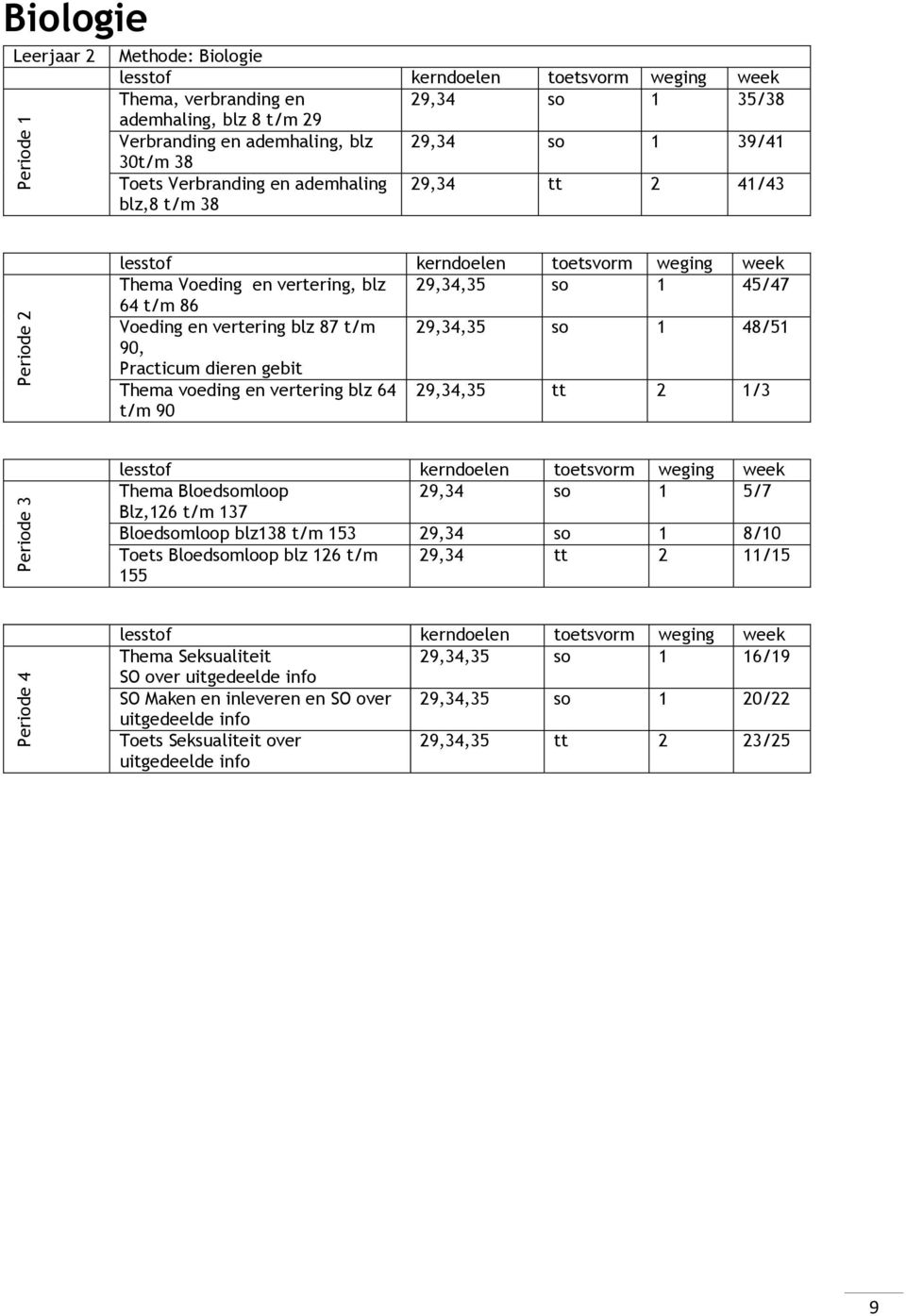 vertering blz 64 29,34,35 tt 2 1/3 t/m 90 Thema Bloedsomloop 29,34 so 1 5/7 Blz,126 t/m 137 Bloedsomloop blz138 t/m 153 29,34 so 1 8/10 Toets Bloedsomloop blz 126 t/m 29,34 tt 2 11/15 155