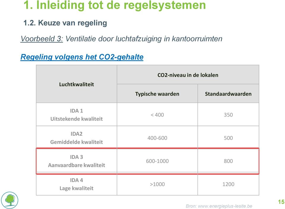 CO2-gehalte Luchtkwaliteit Typische waarden CO2-niveau in de lokalen Standaardwaarden IDA 1