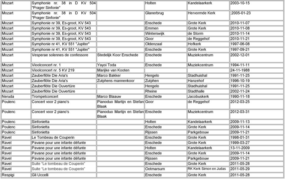 Oldenzaal Hofkerk 1997-06-08 Mozart Symphonie nr 41, KV 551 "Jupiter" Enschede Grote Kerk 1997-09-21 Mozart Vesperae solennes de confessore Stedelijk Koor Enschede Enschede Muziekcentrum 2002-12-01