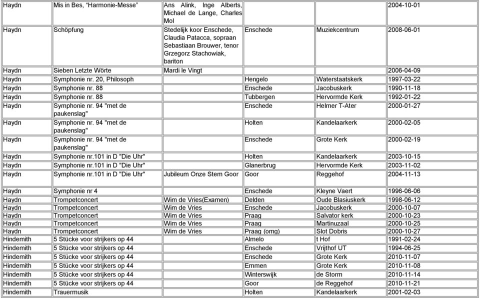 88 Enschede Jacobuskerk 1990-11-18 Haydn Symphonie nr. 88 Tubbergen Hervormde Kerk 1992-01-22 Haydn Symphonie nr. 94 "met de Enschede Helmer T-Ater 2000-01-27 paukenslag" Haydn Symphonie nr.