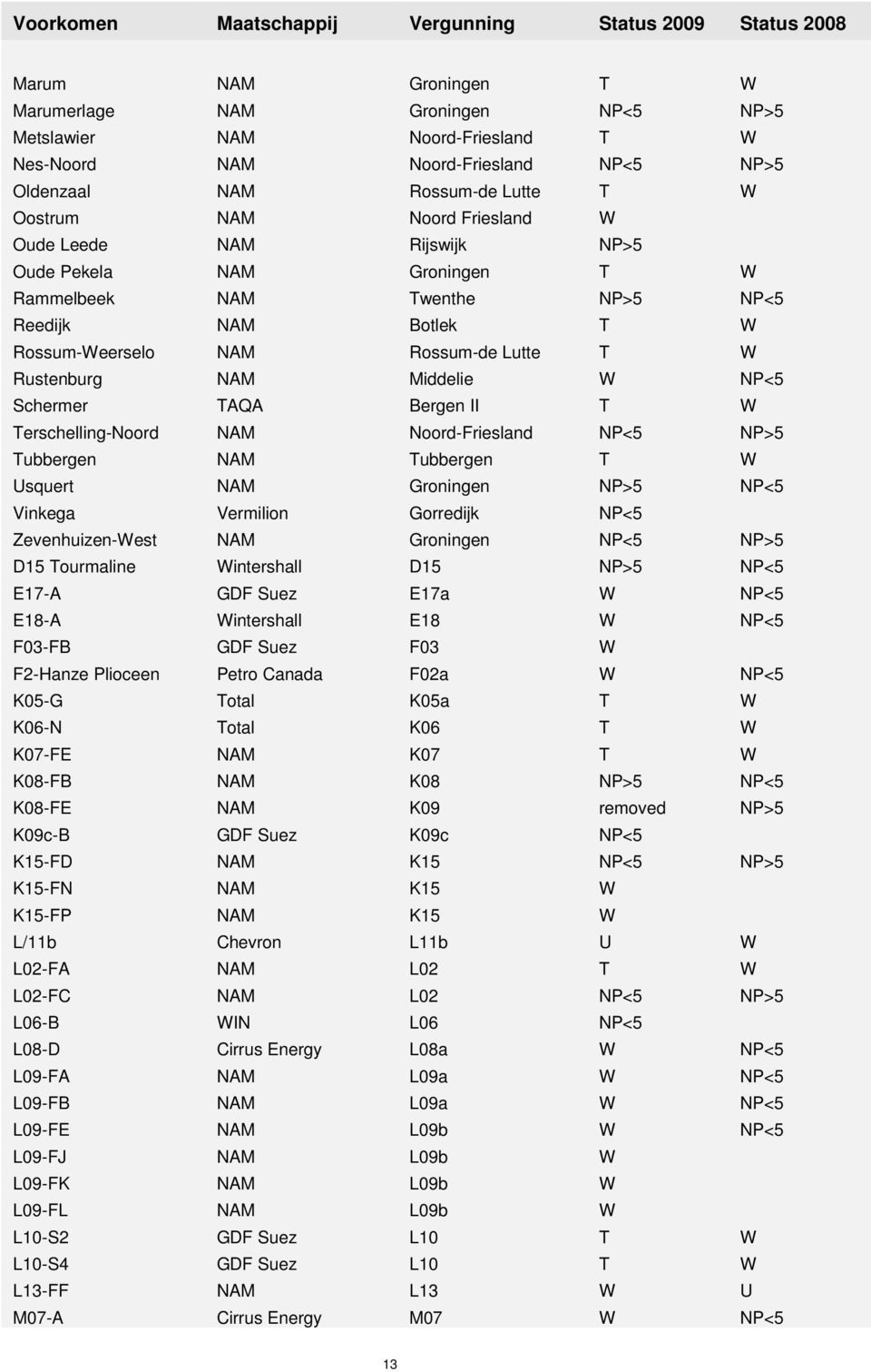 Rossum-de Lutte T W Rustenburg NAM Middelie W NP<5 Schermer TAQA Bergen II T W Terschelling-Noord NAM Noord-Friesland NP<5 NP>5 Tubbergen NAM Tubbergen T W Usquert NAM Groningen NP>5 NP<5 Vinkega