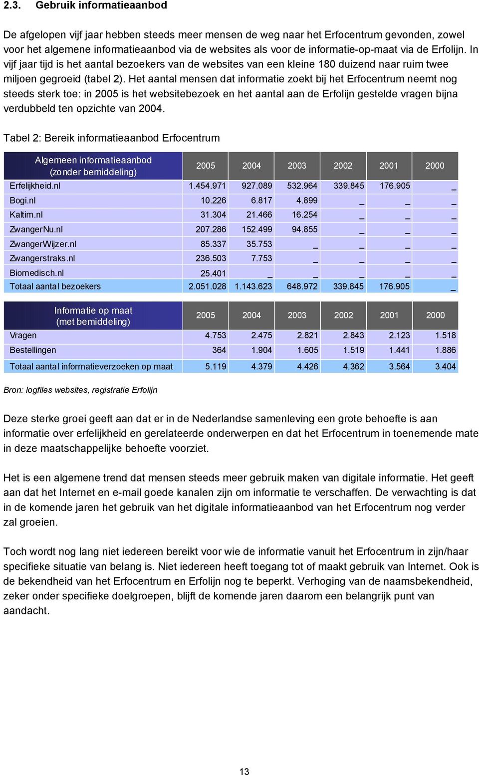 Het aantal mensen dat informatie zoekt bij het Erfocentrum neemt nog steeds sterk toe: in 2005 is het websitebezoek en het aantal aan de Erfolijn gestelde vragen bijna verdubbeld ten opzichte van